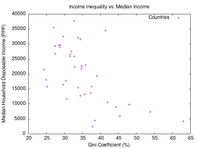 Income Inequality vs. Median Income Graph